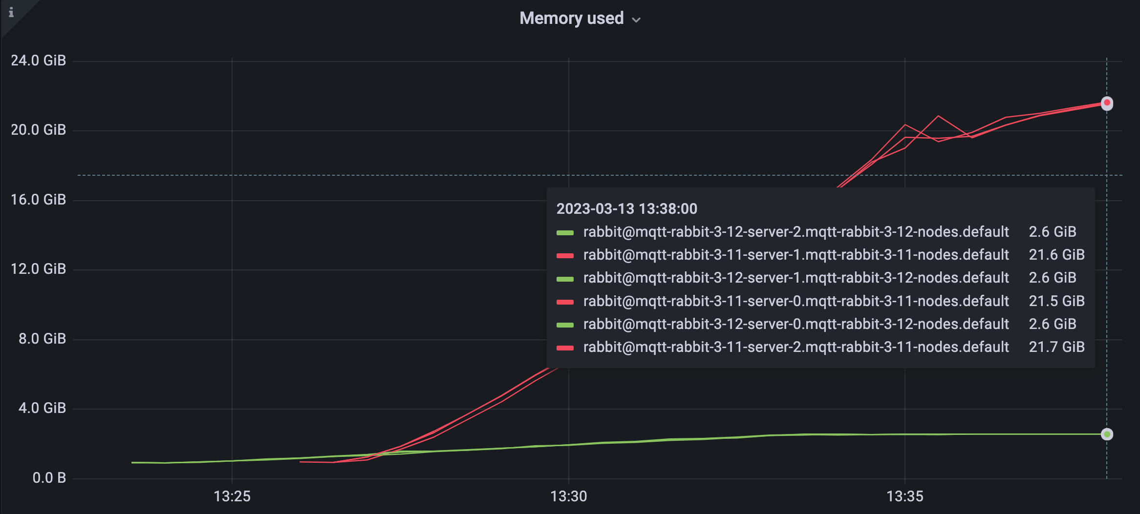 Figure 6: Memory usage connecting 100,000 publishers and 100,000 subscribers