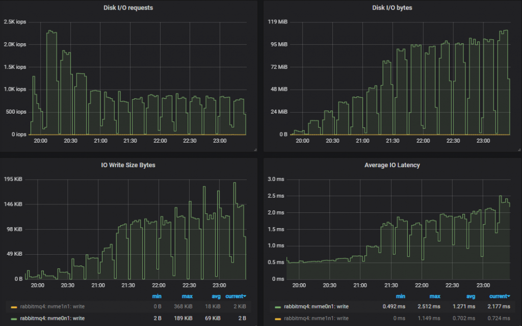 Fig 16. Worst performing cluster (3x16) disk stats.